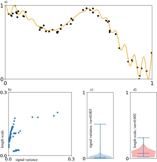 Test dataset 1 (a) and its non-stationarity measures visualized as distributions (b)–(d) in the hyperparameters of a stationary kernel trained on local subsets of that data. The dataset is derived from a one-dimensional synthetic function [see Eq. (24)]. Non-stationarity appears to be clearly present in the length scale and the signal variance.