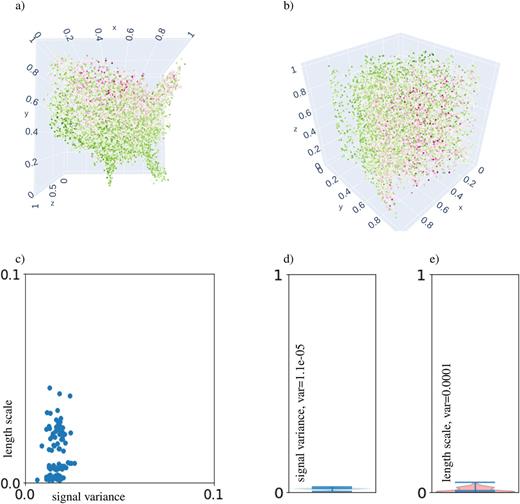 Test dataset 2 [(a) and (b)] and its non-stationarity measures visualized as distributions in the hyperparameters [(c)–(e)] of a stationary kernel trained on local subsets of that data. The dataset consists of recorded temperatures across the United States over a period of time. Weak non-stationarity appears to be present in the length scale and the signal variance.