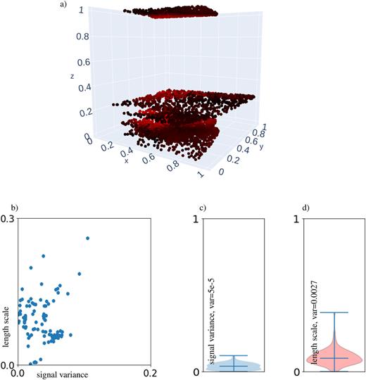 Test dataset 3 (a) and its non-stationarity measures visualized as distributions in the hyperparameters [(b)–(d)] of a stationary kernel trained on local subsets of that data. The dataset consists of analyzed x-ray scattering signals over [0,1]3. Non-stationarity is apparent in both the length scale and the signal variance.