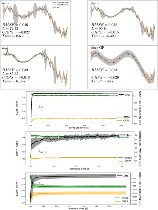 Performance overview for dataset 1. From the top-left: stationary reference kernel (kstat), parametric non-stationary kernel (kpara), deep kernel (knn), and deep GP. In this test, the parametric non-stationary kernel and the deep kernel reached similar approximation performances, while the former used significantly fewer hyperparameters, which is why it can be trained significantly faster. The deep GP (see Appendix D for the algorithm) over-smoothed the model and took a long time to train. We note that the deep-GP result highly depended on the specified nugget—too small, and the algorithms produced NaNs just a little larger, and the presented smoothing was observed. The result was the same when we allowed the algorithm to choose its own nugget. Note the asterisk next to the deep-GP compute time, denoting that this is separate software written in a different language (R), and compute times can, therefore, not be directly compared. The calculations of the performance measures as a function of MCMC training time were run five times, and displayed are the mean and confidence bounds (one standard deviation).