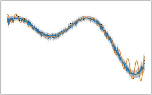 Approximation result for the one-dimensional synthetic dataset using the GPflux DGP. Despite following the online documentation closely, the model appears to show artifacts. This is the reason why we did not use the GPflux DGP for our higher-dimensional test cases. For reproducibility purposes, we publish our exact run script in the Appendix (see Appendix B).