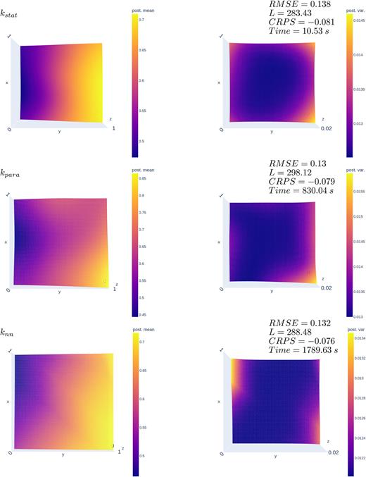 Performance overview for the climate model. From the top: kstat, kpara, and knn. The posterior mean is displayed in the left column. The posterior variance is on the right. The model function is defined over [0,1]2 ×{0.5}. This model is obtained after the convergence of a global evolutionary optimizer. Notable is the fast computing time of the stationary kernel due to the fact that only three hyperparameters have to be found: a signal variance, one isotropic length scale, and the nugget (i.i.d. noise). This parametric non-stationary kernel led to a total of 58 hyperparameters, which increases the computing time significantly compared to the stationary kernel. The accuracy, in this case, is slightly higher. It is debatable and highly application-driven whether the parametric non-stationary kernel should be used for this dataset. If time is not an issue, the increased accuracy can pay off in downstream operations. The deep kernel contains 186 hyperparameters, which are identified robustly. The accuracy of the prediction and the UQ is similar to the parametric non-stationary kernel, with a slight advantage in the CRPS but approximately twice the compute time. As with all our test runs, this one was repeated several times with the same result.