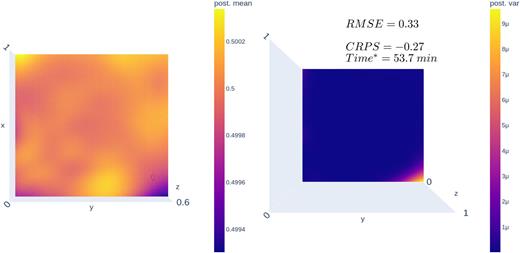 Performance overview for the climate model, computed with the BDGP. The model function—posterior mean (left) and variance (right)—is defined over [0,1]2 × {0.5}. This result is only presented for completeness. Clearly, our BDGP setup is not competitive compared to the tested kernels. It is presented in Appendix C.