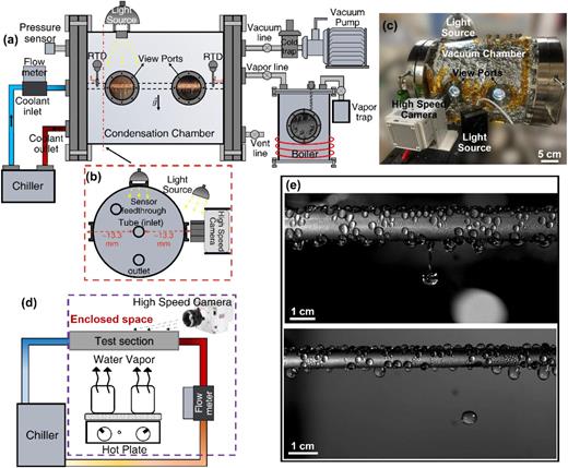 Experimental facilities. (a) Schematic of the pure steam condensation facility. (b) Cross-section view of the condensation chamber showing the relative position of the condenser and the high-speed camera. (c) Photograph of the pure steam condensation facility. (d) Schematic of the atmospheric vapor condensation facility. (e) Examples of visual data collected during the condensation process in the pure steam facility (top) and atmospheric facility (bottom). Schematics not to scale.