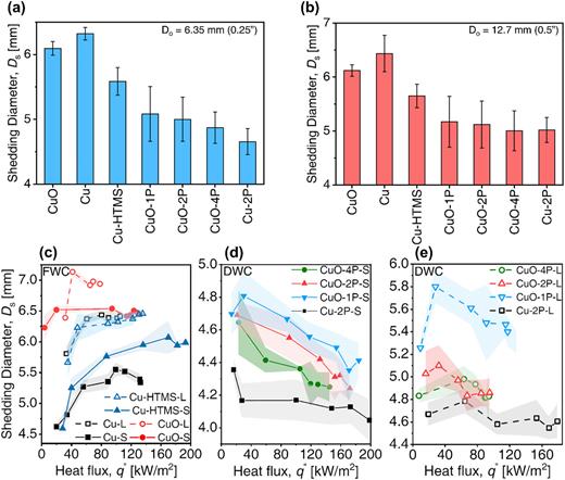Shedding droplet size during condensation. (a) Shedding droplet size during atmospheric condensation on smaller tubes (Do = 6.35 mm) having a variety of coatings (see Table I). (b) Shedding droplet size during atmospheric condensation on larger tubes (Do = 12.7 mm) on a variety of coatings. Relative humidity (RH) was kept near 80% ± 5% at the condensing surface. At least 20 measurements were taken for each experiment. (c) Shedding droplet size during FWC in the absence of NCGs as a function of condensation heat flux on smaller tubes (S) having Do = 6.35 mm and on larger tubes (L) having Do = 12.7 mm. (d) and (e) Shedding droplet size during DWC in the absence of NCGs on smaller tubes (Do = 6.35 mm) and larger tubes (Do = 12.7 mm), respectively. At least ten measurements were taken at each heat flux and on each condensing surface. 1P, 2P, and 4P stand for 1 μm Parylene C, 2 µm Parylene C, and 4 μm Parylene C, respectively. S and L stand for smaller (Do = 6.35 mm) and larger (Do = 12.7 mm) tubes, respectively. Shaded bands represent the random uncertainty of shedding droplet size. Measurement uncertainty is negligible compared to random uncertainty.