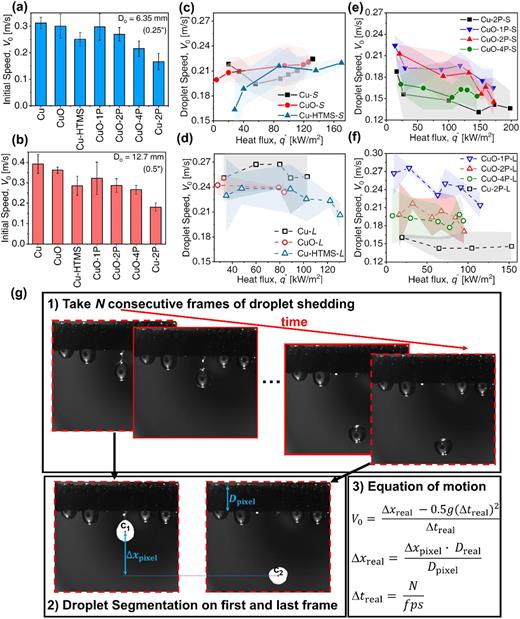Shedding droplet speed during condensation. Shedding droplet initial speed during atmospheric condensation on Cu tubes with various coatings and surface properties with (a) Do = 6.35 mm (0.25 in.) and (b) Do = 12.7 mm (0.5 in.). Shedding droplet speed during pure steam FWC (no NCGs) on (c) smaller tubes (-S) (Do = 6.35 mm) and (d) larger tubes (-L) (Do = 12.7 mm). Shedding droplet speed during pure steam DWC (no NCGs) on two different Cu tube sizes of (e) Do = 6.35 (e) and (f) Do = 12.7 mm. (g) Workflow of the methodology used to estimate droplet speed using droplet shedding videos. Shaded bands represent the random uncertainty of droplet speed. Measurement uncertainty is negligible when compared to random uncertainty.