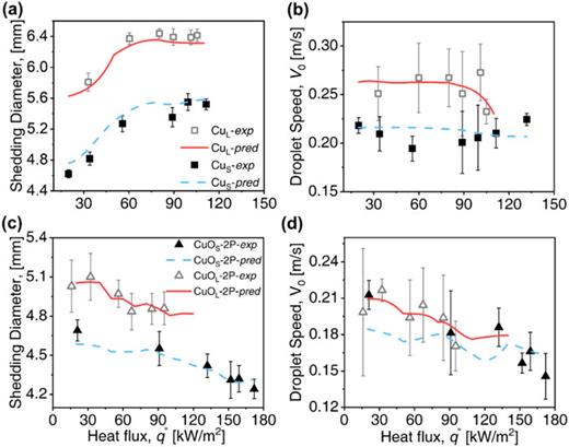 Data-driven droplet dynamics modeling results. (a) Shedding droplet size during FWC on larger Cu tubes (CuL) with Do = 12.7 mm and smaller Cu tubes (CuS) with Do = 6.35 mm. (b) Shedding droplet speed on Cu tubes. The legends in (a) are also applicable to (b). (c) Shedding droplet size during DWC on larger CuO-2P (CuOL-2P) and smaller CuO-2P (CuOS-2P) tubes. (d) Shedding droplet speed on CuO-2P tubes. The legends in (c) are also applicable to (d). In all plots, experimentally measured values (-exp) are shown as discrete data points, and data-driven model (RF) results are shown as lines. The error bars for experimental data represent random uncertainties.