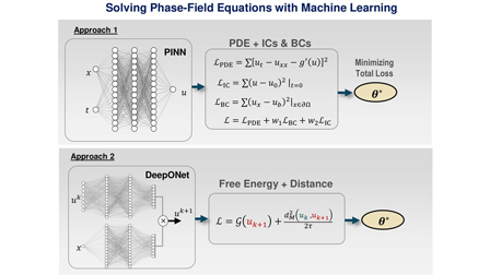 Tutorials: Physics-informed machine learning methods of computing 1D ...