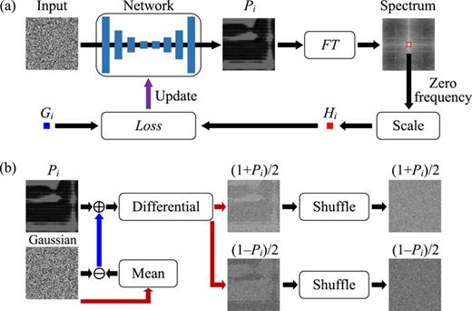 water diffraction experiment (a) Generation of random amplitude-only patterns using a UNN, and (b) Gaussian distribution and a differential approach. A zero-mean Gaussian image is obtained by subtracting its mean from a Gaussian map.