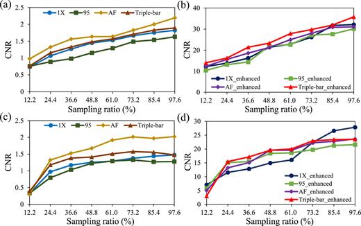 water diffraction experiment Variation of CNR values at different sampling ratios: (a) without the two-step enhancement in static disordered environments, (b) with the two-step enhancement in static disordered environments, (c) without the two-step enhancement in dynamic disordered environments, and (d) with the two-step enhancement in dynamic disordered environments.