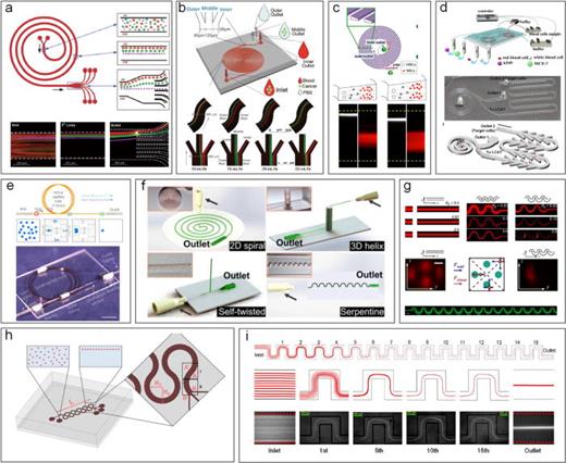 Label-free microfluidic sorting of microparticles | APL Bioengineering ...