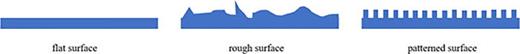 FIG. 5. Comparison between a flat surface, a surface with random roughness, and a surface with specific patterns.
