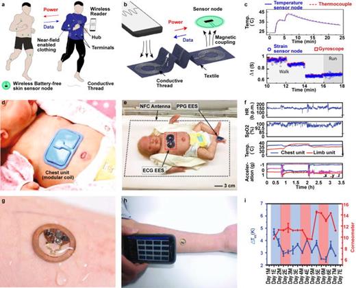 FIG. 2. Wireless battery-free biophysical sensors. (a) Schematic illustration of wireless, battery-free multimodal wireless skin-mounted sensors powered by near-field-enabled clothing.80 Reproduced with permission from Lin et al., Nat. Commun. 11, 1–10 (2020). Copyright 2020 Authors, licensed under a Creative Commons Attribution (CC BY) license. (b) Illustration of conductive thread to relay power and data transfer for operation of the skin mounted sensors.80 Reproduced with permission from Lin et al., Nat. Commun. 11, 1–10 (2020). Copyright 2020 Authors, licensed under a Creative Commons Attribution (CC BY) license. (c) Graph showing continuous monitoring of axillary temperature and running gait during exercise using epidermal sensors, compared with the gold standard wired system.80 Reproduced with permission from Lin et al., Nat. Commun. 11, 1–10 (2020). Copyright 2020 Authors, licensed under a Creative Commons Attribution (CC BY) license. (d) Photographic image of the electrocardiogram (ECG) device capable of measuring HR, SpO2, and RR along with central-skin and peripheral-skin temperature to monitor neonatal intensive care (NICU). Reproduced with permission from Chung et al., Nat. Med. 26, 418–429 (2020). Copyright 2020 Springer Nature. (e) Photographic image showing the preterm infant in NICU bed equipped with the NFC antenna system to power the battery-free ECG and photophlethysmographgy (PPG) sensors placed on the chest and the foot of a newborn, respectively.82 Reproduced with permission from Chung et al., Science 363, eaau0780 (2019). Copyright 2019 Authors, licensed under a Creative Commons Attribution (CC BY) license. (f) Graph showing in vivo data collection including HR, SpO2, Temp, and acceleration. Reproduced with permission from Chung et al., Nat. Med. 26, 418–429 (2020). Copyright Springer Nature. (g) Photographic image of an epidermal wireless thermal sensor (eWTS) for thermal conductivity measurements.83 Reproduced with permission from Krishnan et al., Small 14, 1–13 (2018). Copyright 2018 Wiley‐VCH Verlag GmbH &amp; Co. KGaA, Weinheim. (h) Optical image showing readout from the eWTS placed on the forearm using a smartphone.83 Reproduced with permission from Krishnan et al., Small 14, 1–13 (2018). Copyright 2018 Wiley‐VCH Verlag GmbH &amp; Co. KGaA, Weinheim. (i) Graph of thermal conductivity measured continuously using the eWTS for 1 week and compared to the gold standard electromagnetic method evaluating skin hydration.83 Reproduced with permission from Krishnan et al., Small 14, 1–13 (2018). Copyright 2018 Wiley‐VCH Verlag GmbH &amp; Co. KGaA, Weinheim.