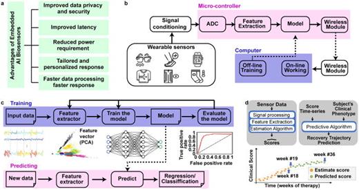 FIG. 6. Embedded artificial intelligence. (a) Advantages of embedded AI biosensors. (b) Block diagram of functional components of wearable devices with embedded AI. (c) Workflow for training and testing Machine learning models. (d) Graph showing the motor recovery trajectory using wearable smart biosensors.159 Reproduced with permission from Adans-Dester et al., npj Digital Med. 3, 1–10 (2020). Copyright 2020 Authors, licensed under a Creative Commons Attribution (CC BY) license.