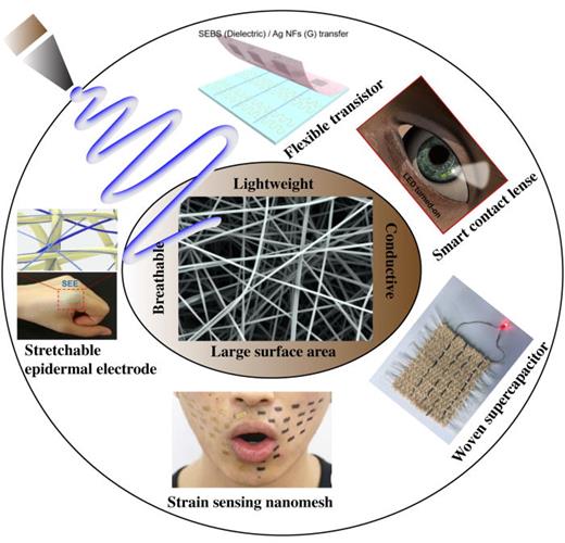 FIG. 1. Electrospun nanofiber based wearable devices: a stretchable epidermal electrode, a strain sensing nanomesh, a woven supercapacitor, a smart contact lens, and a flexible transistor. Reproduced with permission from Fan et al., Nanoscale 12, 16053 (2020). Copyright 2020 Royal Society of Chemistry. Reproduced with permission from Wang et al., Sci. Adv. 6, ▪ (2020). Copyright 2020 Authors, licensed under a Creative Commons Attribution (CC BY) license. Reproduced with permission from Park et al., Sci. Adv. 4, eaap9841 (2018). Copyright 2018 Authors, licensed under a Creative Commons Attribution (CC BY) license. Reproduced with permission from Sun et al., Materials 12, 273 (2019). Copyright 2019 Authors, licensed under a Creative Commons Attribution (CC BY) license, Reproduced with permission from Kim et al., Nano Lett. 21, 5819 (2021). Copyright 2021 American Chemical Society.74,82,124,161,183