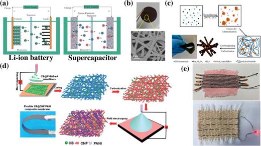 FIG. 5. (a) Schematic diagram of the operating principle of a typical rechargeable Li-ion battery and a supercapacitor, (b) SEM image of a fused carbon fibrous mat based anode material for the Li-ion battery, (c) schematic illustration of the fabrication pathway of the MoS2/carbon composite, (d) schematic illustration of the electrospinning pathway of the PANI coated flexible supercapacitor, and (e) photos of fabricated nanofiber fabric supercapacitors. Reproduced with permission from Zhao et al., Nano-Micro Lett. 3, 62 (2011). Copyright 2011 Authors, licensed under a Creative Commons Attribution (CC BY) license. Copyright 2013 Authors, Wang et al., ACS Appl. Mater. Interfaces 5, 12275 (2013). Copyright 2013 American Chemical Society. Reproduced with permission from Zhao et al., ACS Appl Mater. Interfaces, 6, 4 (2014). Copyright 2014 American Chemical Society. Reproduced with permission from Iqbal et al., Adv. Mater. Interfaces 4, 1700855 (2017). Copyright 2017 Wiley-VCH GmbH. Reproduced with permission from Sun et al., Materials 12, 273 (2019). Copyright 2019 Authors, licensed under a Creative Commons Attribution (CC BY) license.94,101,110,123,124