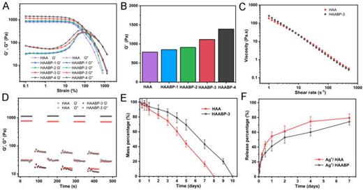 FIG. 2. Characterization of HAABP hydrogel. (a) Strain sweep measurements of G′ (storage modulus) and G″ (loss modulus). (b) The critical G′ value of HAABP hydrogels with different BP concentrations. (c) The viscosity of HAA and HAABP-3 hydrogels. (d) Dynamic step-strain measurements of HAA and HAABP-3 hydrogel. (e) Degradation of HAA and HAABP-3 hydrogels in vitro. (F) In vitro Ag+ release.
