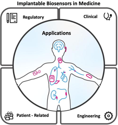 The four main types of challenges in the development and implementation of implantable sensors and their different types of applications.