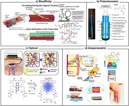 Implantable sensor examples for biochemical parameters. (a) Bioaffinity: a sensor probe for tracking therapeutic agents in the blood stream or verifying medication dose inside tissues depending on its biorecognition (aptamer) design. The figure illustrates both applications alongside the supporting sensor package as well as the biorecognition and measurement approaches. Reproduced with permission from Chien et al., in Digest of Technical Papers, Symposium on VLSI Circuits, Kyoto, Japan (IEEE, 2019), pp. C312–C313. Copyright 2019 JASP.82 (b) Potentiometric: a sensor to monitor intravascular blood gas concentration, specifically CO2. The figure illustrates the sensing principle and packaging, focusing on its biocompatibility-enhancing drug release. Reproduced with permission from Zhang et al., Anal. Chem. 92, 13641–13646 (2020). Copyright 2020 ACS.75 (c) Optical: an interstitial glucose sensor leveraging the glucose concentration-dependent fluorescent properties of boronic acids. The figure illustrates the sensing concept, placement, and how integrated antioxidant enzymes reduce biofouling. Reproduced with permission from Sawayama et al., iScience 23, 101243 (2020). Copyright 2020 Authors, licensed under a Creative Commons (CC BY) license.81 (d) Amperometric: A sensor to monitor tissue lactate levels. The figure illustrates the operating principle, sensor construction, as well as data/power transmission. Reproduced with permission from Gil et al., Biosens. Bioelectron. 182, 113175 (2021). Copyright 2021 Elsevier.79