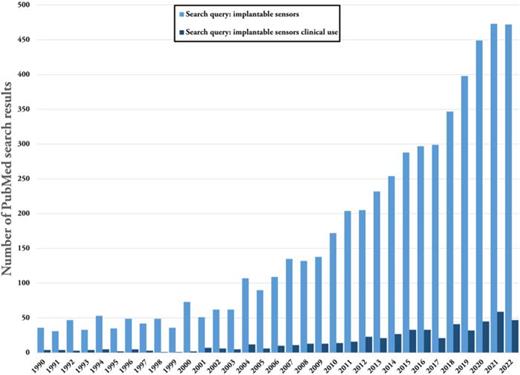 Graphical representation of the PubMed search results on implanted sensors. The graph shows a significant difference in the number of studies conducted on implanted sensors compared to the number of studies on their actual use in clinical settings. To ensure comprehensive coverage of the available literature, the search query employed various synonymous terms for “clinical use,” including medical application, therapeutic use, patient treatment, and related terms.