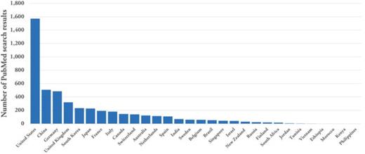 Distribution of PubMed results by country of affiliation for the search terms implantation and sensor. The bar chart shows that the technology related to implantation and sensors is mostly available in developed countries, whereas countries with fewer resources have limited access. These findings underscore the need for greater investment and support to increase accessibility and equity.
