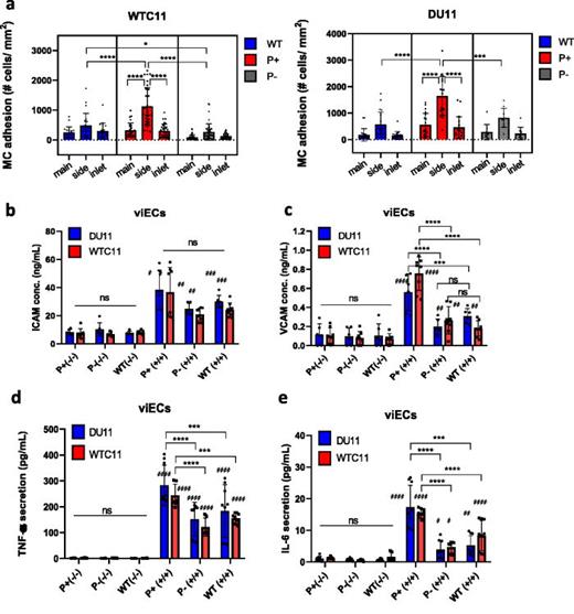 Effect of PCKS9 variants in early atherosclerosis in TEBVs. (a) Monocyte adhesion on inlets, main, and side outlets of branched TEBVs from WTC11 and DU11 patients' P+, P−, and WT cells after treatment with 10 μg/ml eLDL and 50 ng/ml TNF-α for 96 h. n = 30 images/location, 3–4 vessels pooled from three independent experiments. One-way ANOVA with Tukey post hoc test, *P < 0.05, **P < 0.005, ***P < 0.0005, and ****P < 0.0001. (b) Secreted ICAM-1 and (c) VCAM-1 after treatment with 10 μg/ml eLDL and 50 ng/ml TNF-α (+/+) or non-treated (−−). n = 8, data from four independent experiments, one-way ANOVA with Tukey post hoc test. (d) Secreted TNF-α and (e) IL-6 after treatment with 10 μg/ml eLDL and 50 ng/ml TNF-α (+/+) or non-treated (−/−). n = 9, data from three independent experiments, one-way ANOVA with Tukey post hoc test, ***P < 0.0005, ****P < 0.0001 compared between variants. P < 0.05, P < 0.005, and P < 0.0005 compared to their non-treated (−/−) counterparts.