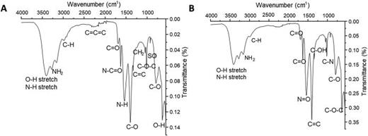 FTIR-ATR spectra of (A) CQDs_1L and (B) CQDs_7LDD nanoparticles.