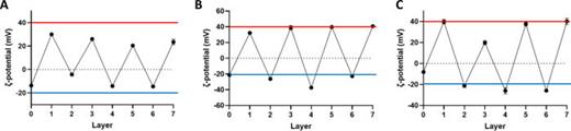 ζ-potential measurement as a function of the layer number for (A) CQD_7L, (B) CQD_7LD, and (C) CQD_7LDD. For each measurement, the values are represented as average ± standard deviation (n = 3). The red line represents the saturation value of the CH layers, while the blue line represents the saturation value of the CS layers.