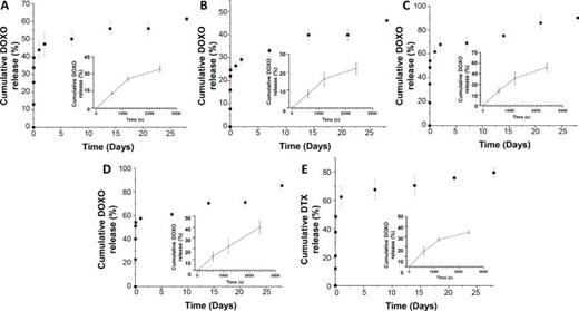 Cumulative drug release tests up to 28 days of immersion in PBS at pH 7.4: DOXO release curve from CQD_1L (A), CQD_7L (B), CQD_7LD (C), CQD_7LDD (D), and DTX release curve from CQD_7LDD (E). The inserts in each figure represent the release of the DOXO during the initial 3000 s.