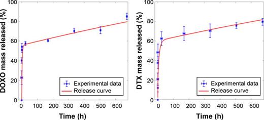 Comparison between experimental data of DOXO (left) and DTX (right) released from CQDs_7LDD nanoparticles (blue points) and computed curves (red line).