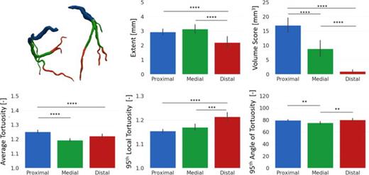 A fully automated deep learning approach for coronary artery ...