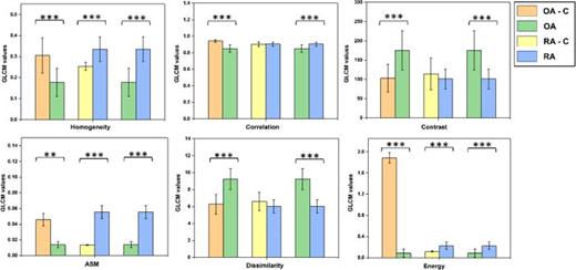 The graphs depict the textural features of the cartilage tissue images. The graphs compare the features extracted from OA-C/OA, RA-C/RA, and OA/RA. * indicates p < 0.05, ** indicates p < 0.01, and *** indicates p < 0.001. n = 5 for each condition in the analysis.