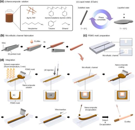 The schematic illustrating materials and fabrication process. (a) The material requirements for synthesizing the nanocomposite solution and the eutectic gallium–indium alloy as a liquid metal. (b) Fabrication of a microfluidic channel by Ecoflex casting and (c) a customized PDMS mold structure for the outer frame. (d) Step-by-step integration of nanocomposite outer frame, liquid metal, and prepared channel to complete the fabrication of the fiber.