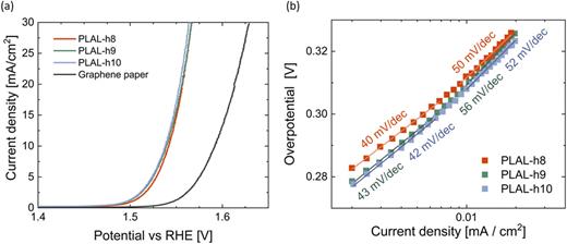 (a) LSV curves of the three electrodes and the bare GP obtained in aqueous 1M KOH at a scan rate of 5 mV s−1 corrected with the iR drop. (b) Tafel plot obtained from the LSV measurements for the Ni/NiO NPs loaded on GP. For each electrode, with the same legend color, the Tafel slopes are reported.