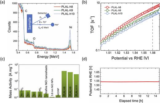 (a) RBS spectra of the three NP-based electrodes. In the spectra, for each peak signal, the correspondent element is indicated. The drawing shows the technique setup. (b) TOF varies with the potential vs RHE. The dashed gray line is at η = 330 mV. (c) Comparison of mass activity values at 10 mA cm−2 for NiO-based electrocatalysts.43–47 (d) Chronopotentiometry performed for the PLAL-h10 electrode for 15 h at 10 mA cm−2 current density.