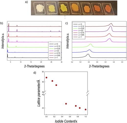 (a) Pictures of the samples of the DA2Ge(Br1−xIx)4 solid solution from x = 0 (light yellow on the left) to x = 1 (dark orange on the right); (b) XRD patterns of the of the DA2Ge(Br1−xIx)4 solid solution; (c) enlargement of the first XRD peak of (b); and (d) evolution of the c-axis vs iodide content for the DA2Ge(Br1−xIx)4 system.