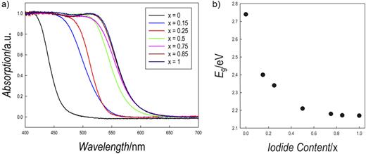 (a) Absorption spectra of the DA2Ge(Br1−xIx)4 system; (b) bandgap variation as a function of the iodide content (x).