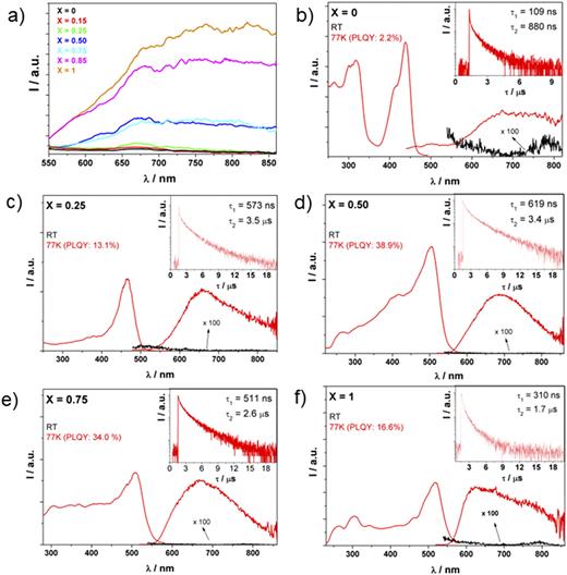 (a) RT PL data for the DA2Ge(Br1−xIx)4 system. (b)–(f) Right: Comparison between the RT and LT (77 K) PL data for the samples of the DA2Ge(Br1−xIx)4 system with x = 0, 0.25, 0.5, 0.75, and 1 (inset: TRPL). Left: excitation spectra of DA2Ge(Br1−xIx)4 system obtained at LT.