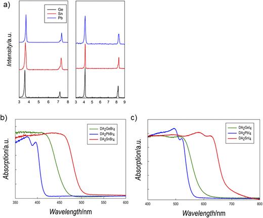(a) XRD patterns for DA2SnBr4, DA2GeBr4, DA2PbBr4, DA2SnI4, DA2GeI4, and DA2PbI4 samples. (b) UV-vis absorption measurements for DA2SnBr4, DA2GeBr4, and DA2PbBr4 and (c) for DA2SnI4, DA2GeI4, and DA2PbI4.