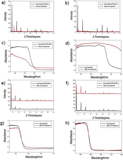XRD and UV-vis absorption data for as prepared and air-exposed samples of DA2GeI4 (a) and (c); DA2SnI4 (b) and (d); DA2GeBr4 (e) and (g); and DA2SnBr4 (f) and (h).