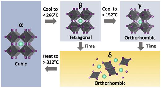 Transitions between the polymorphic (α, β, γ, and δ) phases of CsPbI3 as a function of temperature.27 The photoactive phases are depicted in dark gray, whereas the non-photoactive phase is depicted in yellow. Given sufficient time, the β- and γ-phases will spontaneously convert to the δ-phase at room temperature.
