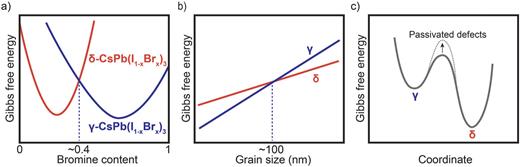 (a) Simplified representation of Gibbs free energy vs bromine content of γ- and δ-CsPb(I1−xBrx)3. Real free energy curves may include additional local minima, resulting in spontaneous phase segregation. (b) Scheme of Gibbs free energy as a function of grain size for γ- and δ-CsPbI3. (c) Scheme illustrating an increase in the energy barrier for γ- to δ-phase transition due to defect passivation.