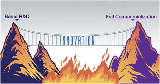 Valley of death. Innovation is required to bridge the gap between basic science and full commercialization.