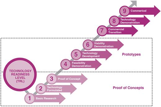 Technology readiness levels.