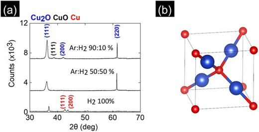 (a) XRD of a 300 nm-thick Cu2O layer obtained on glass with Ar:O2 (75:25% v/v) that was annealed for 60 min at 500 °C under Ar:H2. The Cu2O layer annealed under Ar:H2 (50:50% v/v) has no peaks corresponding to CuO, Cu (b) unit cell of cubic Cu2O.