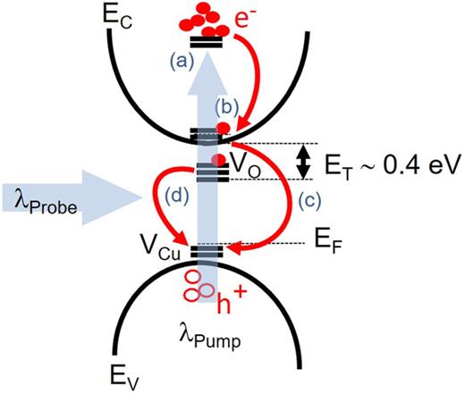 Generation and recombination, mechanisms, and pathways of photogenerated electron–hole pairs in a direct semiconductor with states related to crystal point-imperfections residing in the energy bandgap.