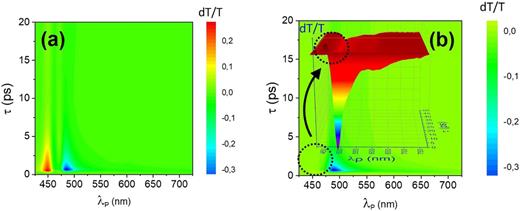 Differential transmission dT/T (no units) vs time delay τ (ps) and probe wavelength λP (nm) for the Cu2O layers on m-Al2O3 obtained using Ar:O2 90:10% v/v with a thickness of (a) 100 nm and (b) 300 nm; inset shows the peak at 450 nm in 3D.