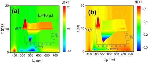 Differential transmission dT/T (no units) vs time delay τ (ps) and probe wavelength λP (nm) for the Cu2O layers on m-Al2O3 obtained using Ar:O2 75:25% v/v with a thickness of (a) 100 nm; inset shows the spectrum obtained with an excitation of 10 µJ in 3D and (b) 300 nm; inset shows the spectrum for Cu2O obtained on m-Al2O3 using Ar:O2 50:50% v/v in 3D.