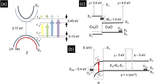 (a) The yellow, green, blue, and indigo exciton transitions of Cu2O; (b) conduction and valence band potential profiles of u/d Cu2O showing the surface depletion, downward band-bending, work function ϕ, and electron affinity χ; (c) band line-up of CuO/Cu2O showing also trap states at the interface.