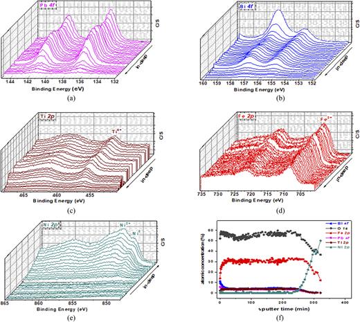 X-ray photoelectron spectroscopy (XPS) depth profile spectra of the MPB BF-PT films on Ni: (a) Pb 4f, (b) Bi 4f, (c) Ti 2p3/2, (d) Fe 2p3/2, and (e) Ni 2p3/2. The atomic concentrations (%) of constituent elements obtained by XPS during the depth profiling of the MPB BF-PT films deposited on the Ni substrate are shown in (f).